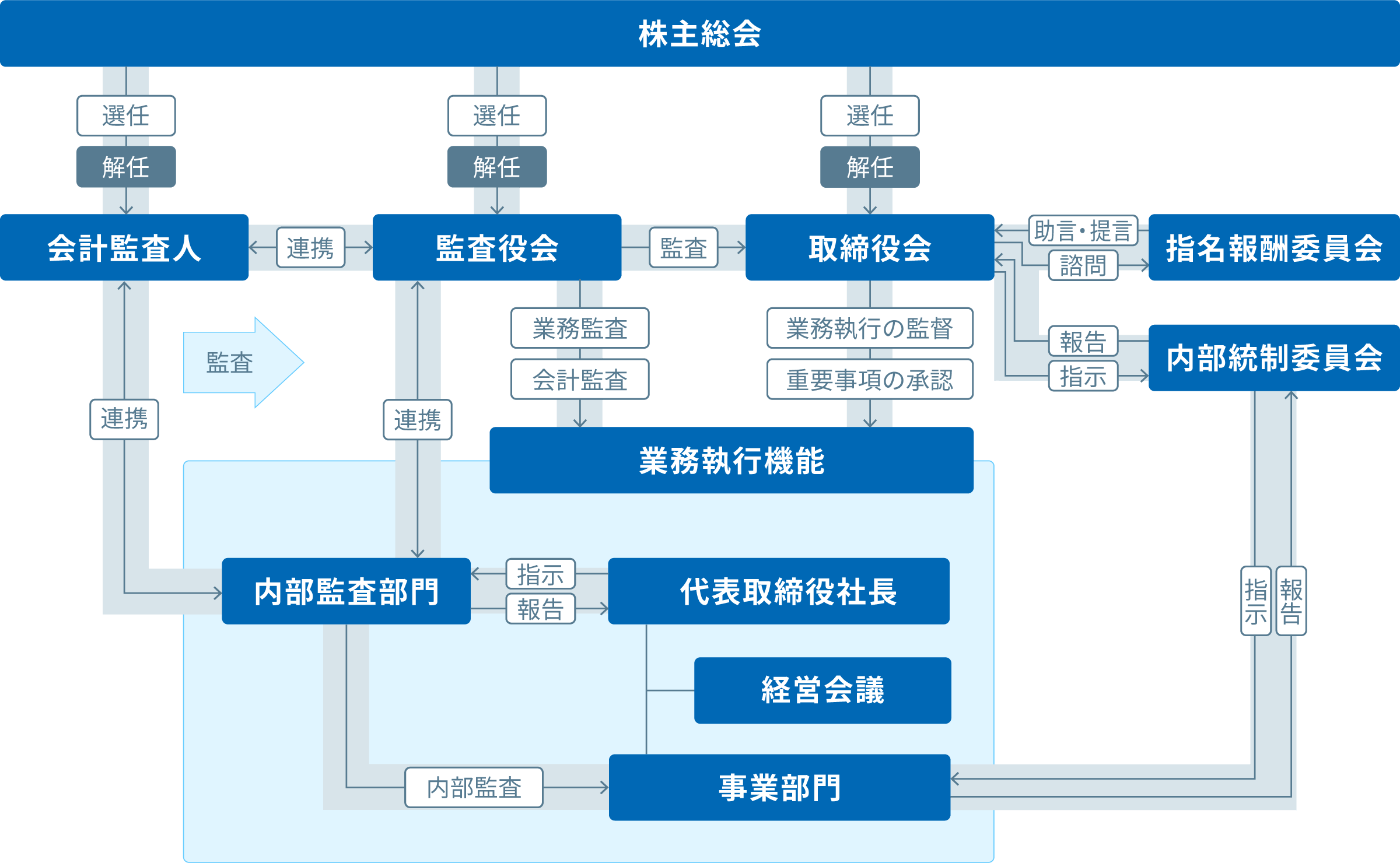 コーポレート・ガバナンス体制図