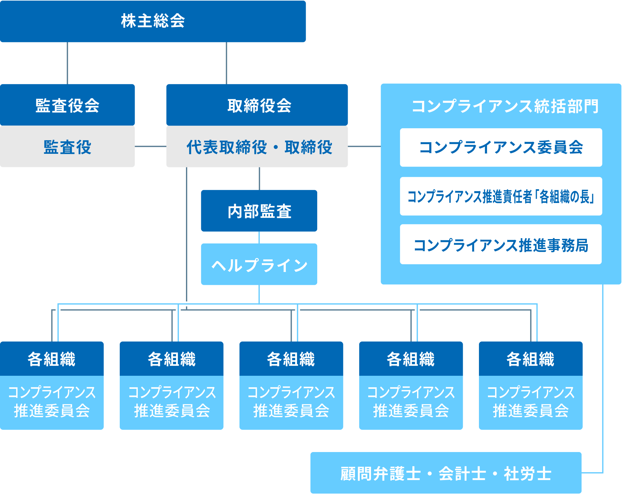 コンプライアンス体制の組織図