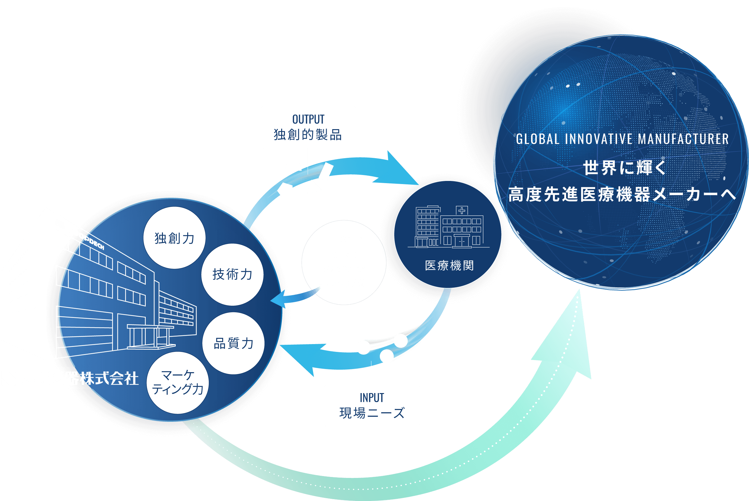 当社ビジネスのイメージ図