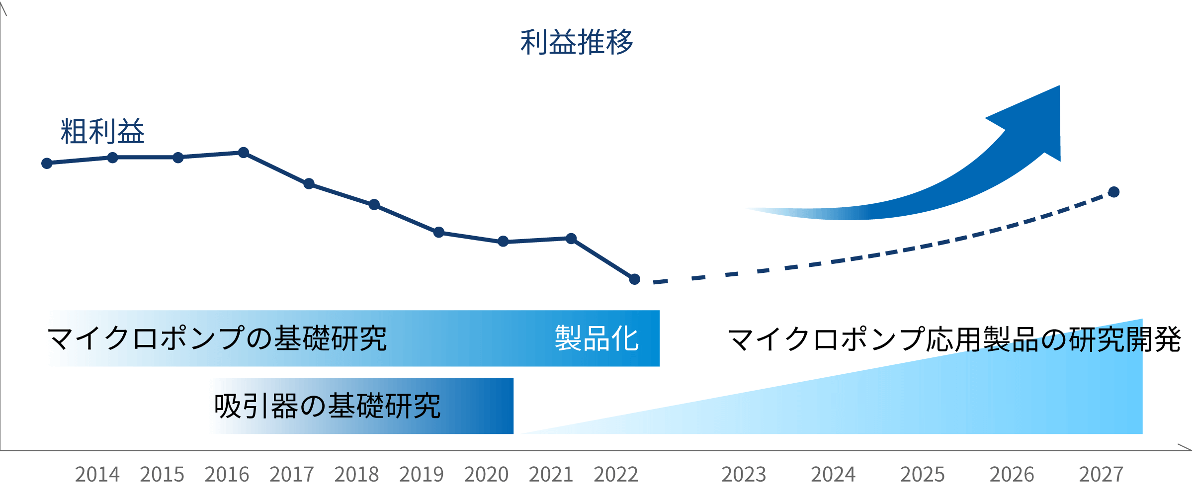 利益推移