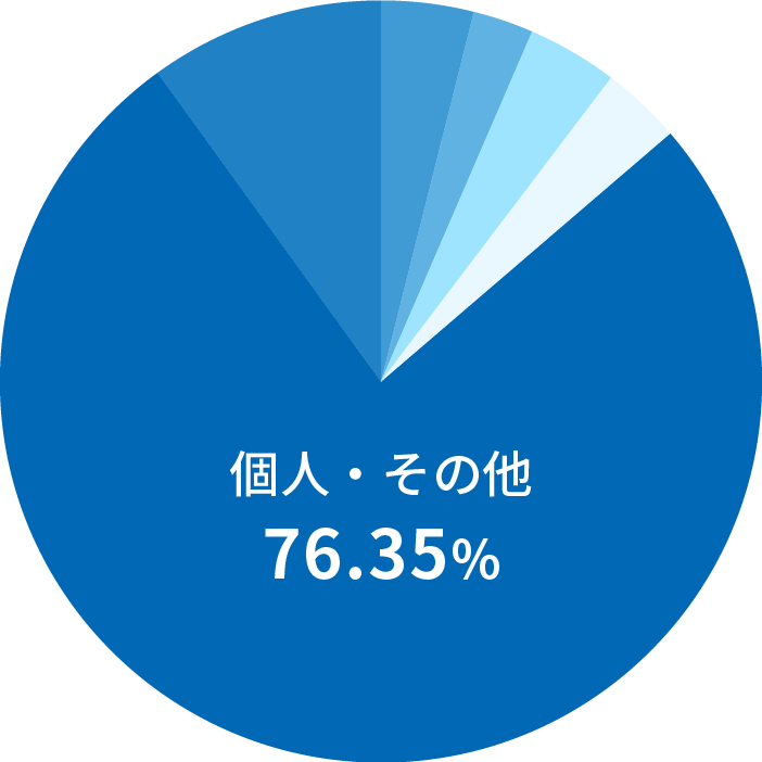 所有者分布の円グラフ