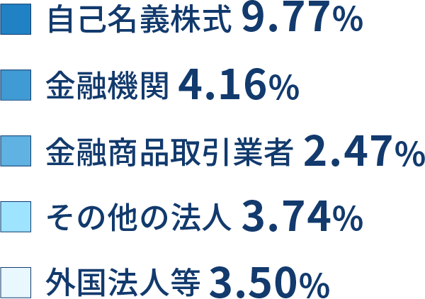 所有者分布の円グラフ