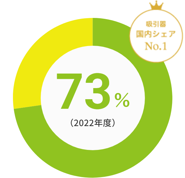 73％（2022年度） 吸引器国内シェアNo.1