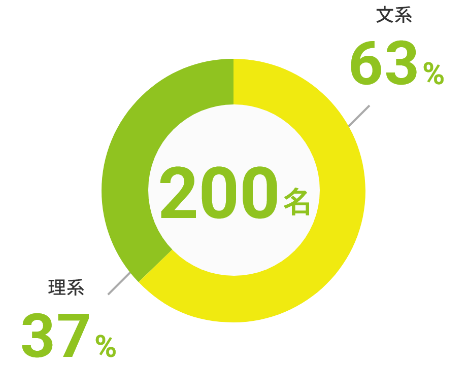 200名 文系63％ 理系37％