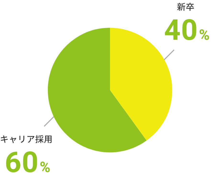 新卒40％ キャリア採用60％
